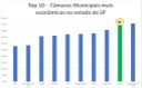 Piedade tem a 9ª câmara mais econômica do estado de São Paulo. Piedade tem a 9ª câmara mais econômica do estado de São Paulo.