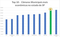 Piedade tem a 9ª câmara mais econômica do estado de São Paulo.
